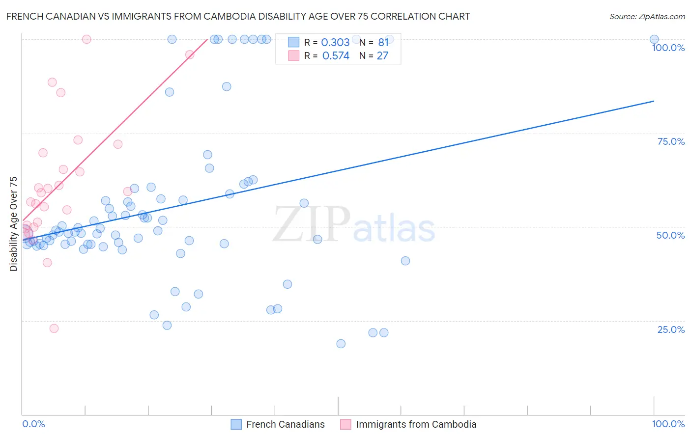 French Canadian vs Immigrants from Cambodia Disability Age Over 75
