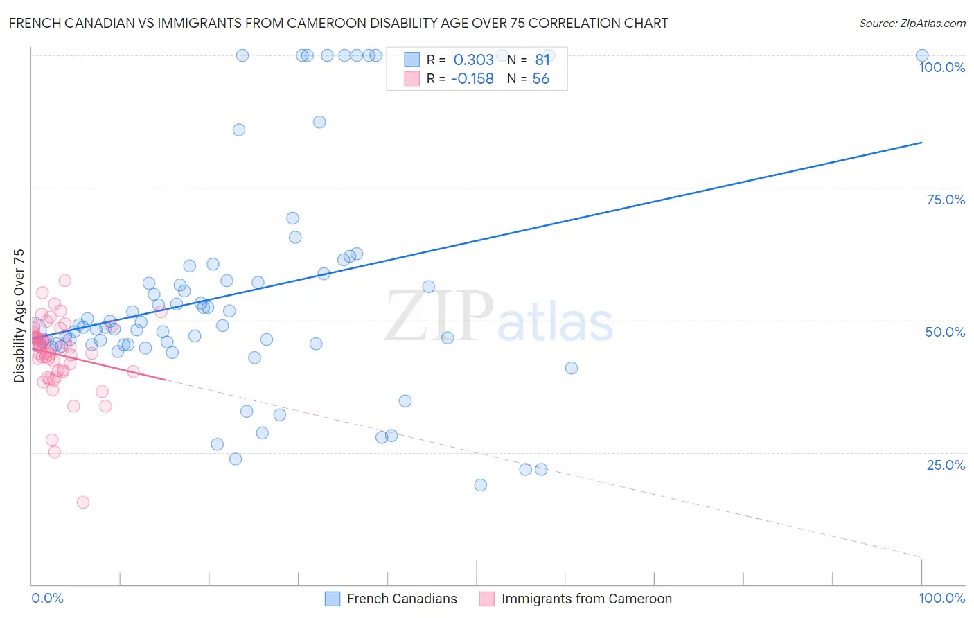 French Canadian vs Immigrants from Cameroon Disability Age Over 75