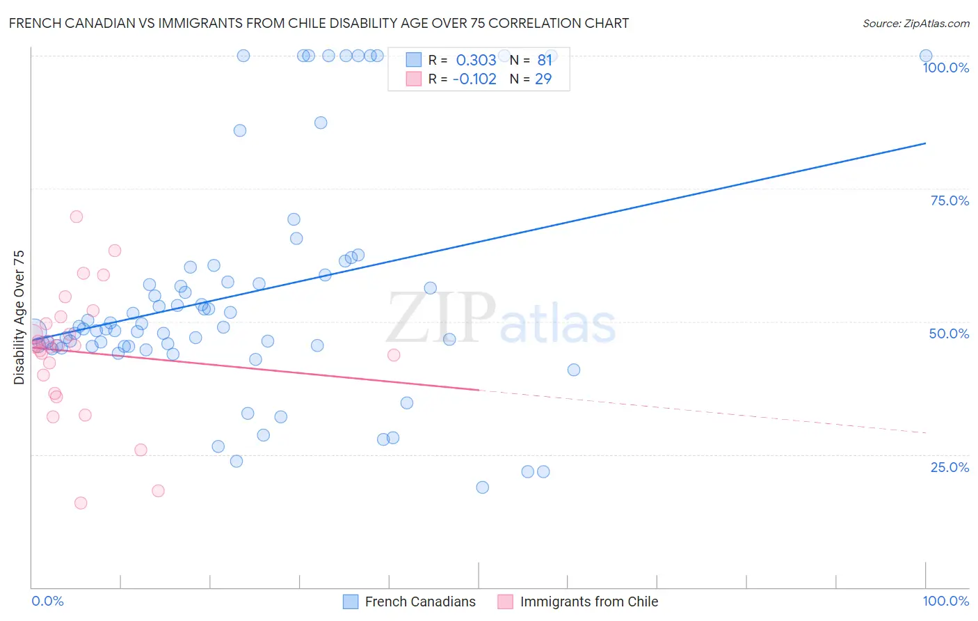 French Canadian vs Immigrants from Chile Disability Age Over 75
