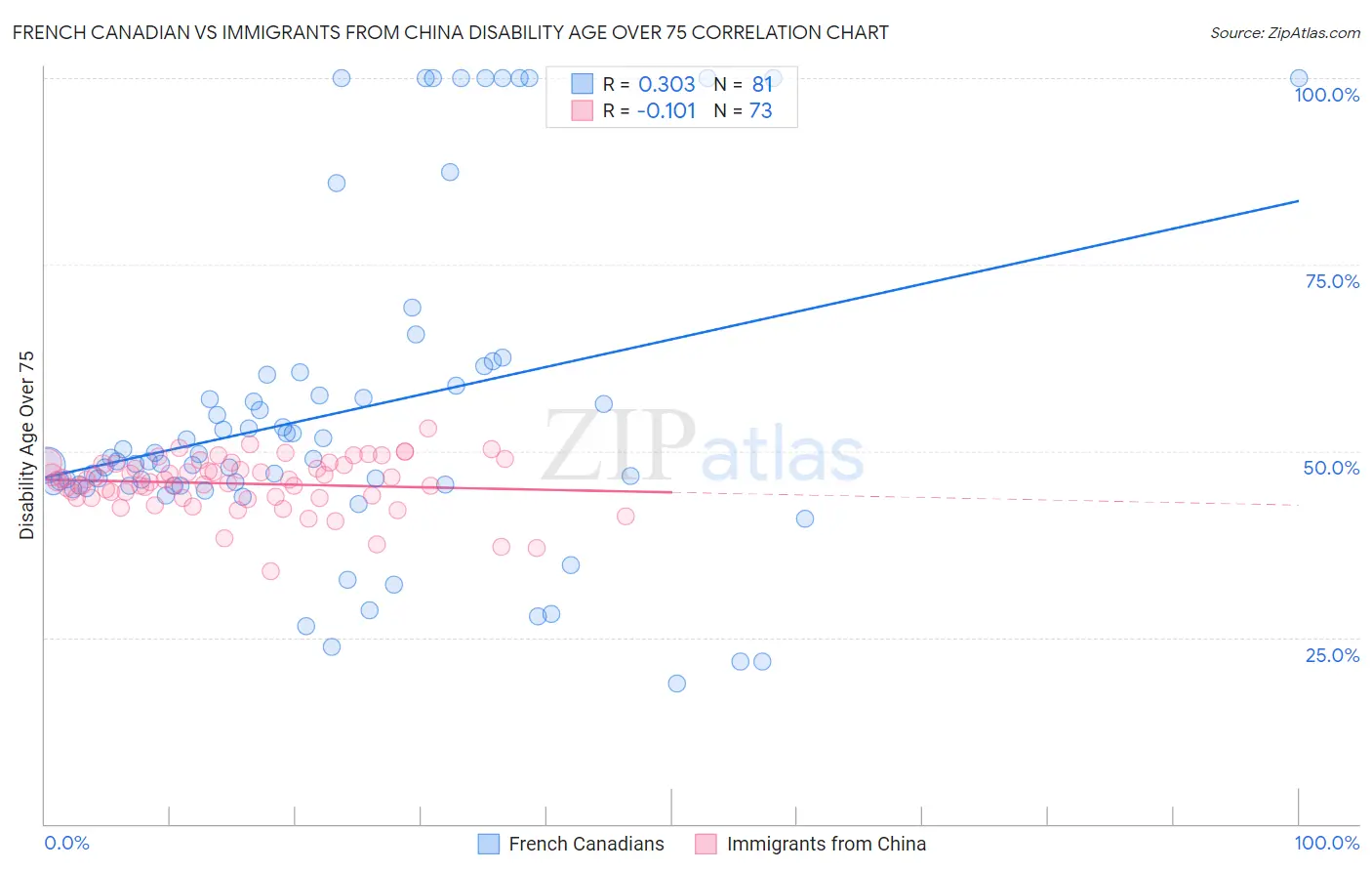 French Canadian vs Immigrants from China Disability Age Over 75