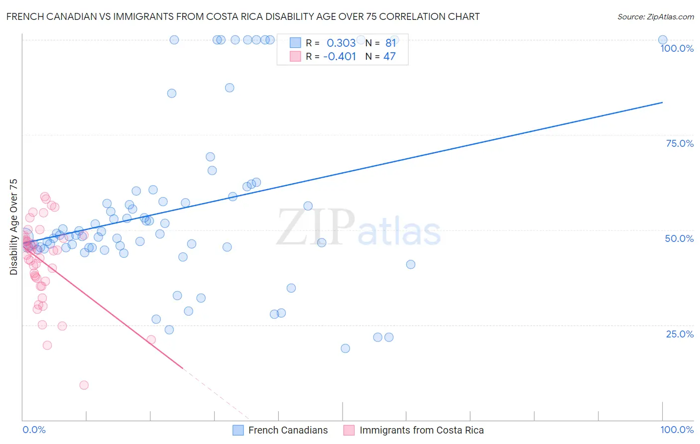 French Canadian vs Immigrants from Costa Rica Disability Age Over 75