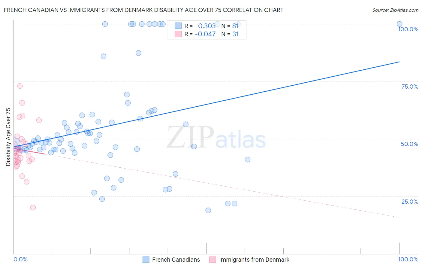 French Canadian vs Immigrants from Denmark Disability Age Over 75
