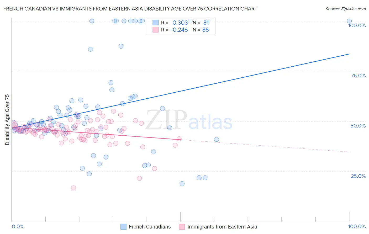 French Canadian vs Immigrants from Eastern Asia Disability Age Over 75