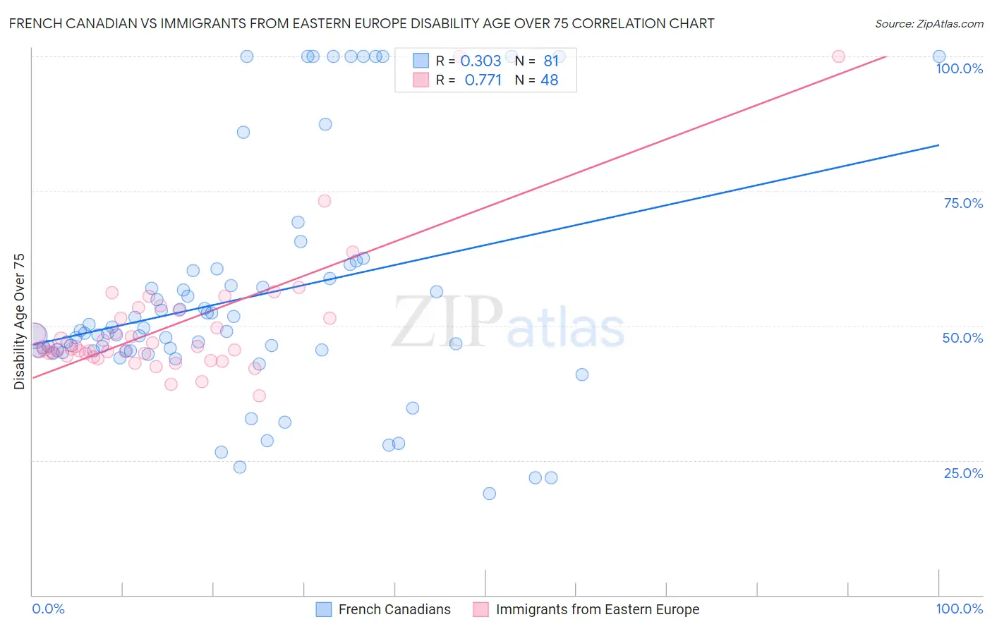 French Canadian vs Immigrants from Eastern Europe Disability Age Over 75