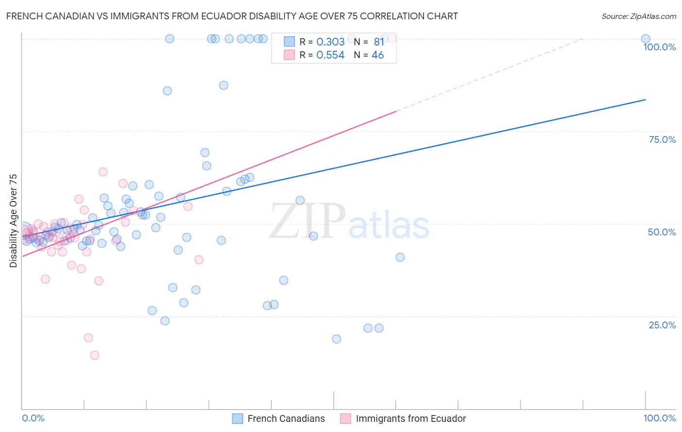 French Canadian vs Immigrants from Ecuador Disability Age Over 75