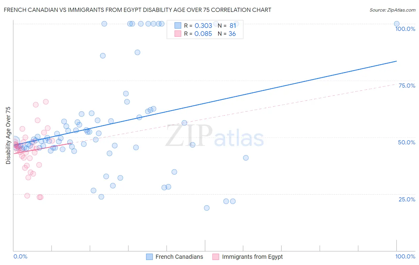French Canadian vs Immigrants from Egypt Disability Age Over 75