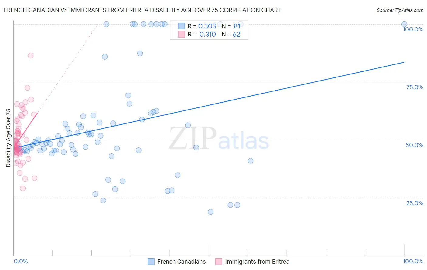 French Canadian vs Immigrants from Eritrea Disability Age Over 75