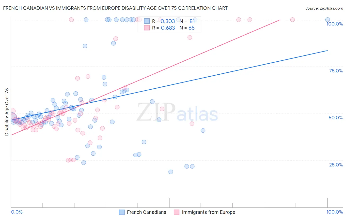 French Canadian vs Immigrants from Europe Disability Age Over 75