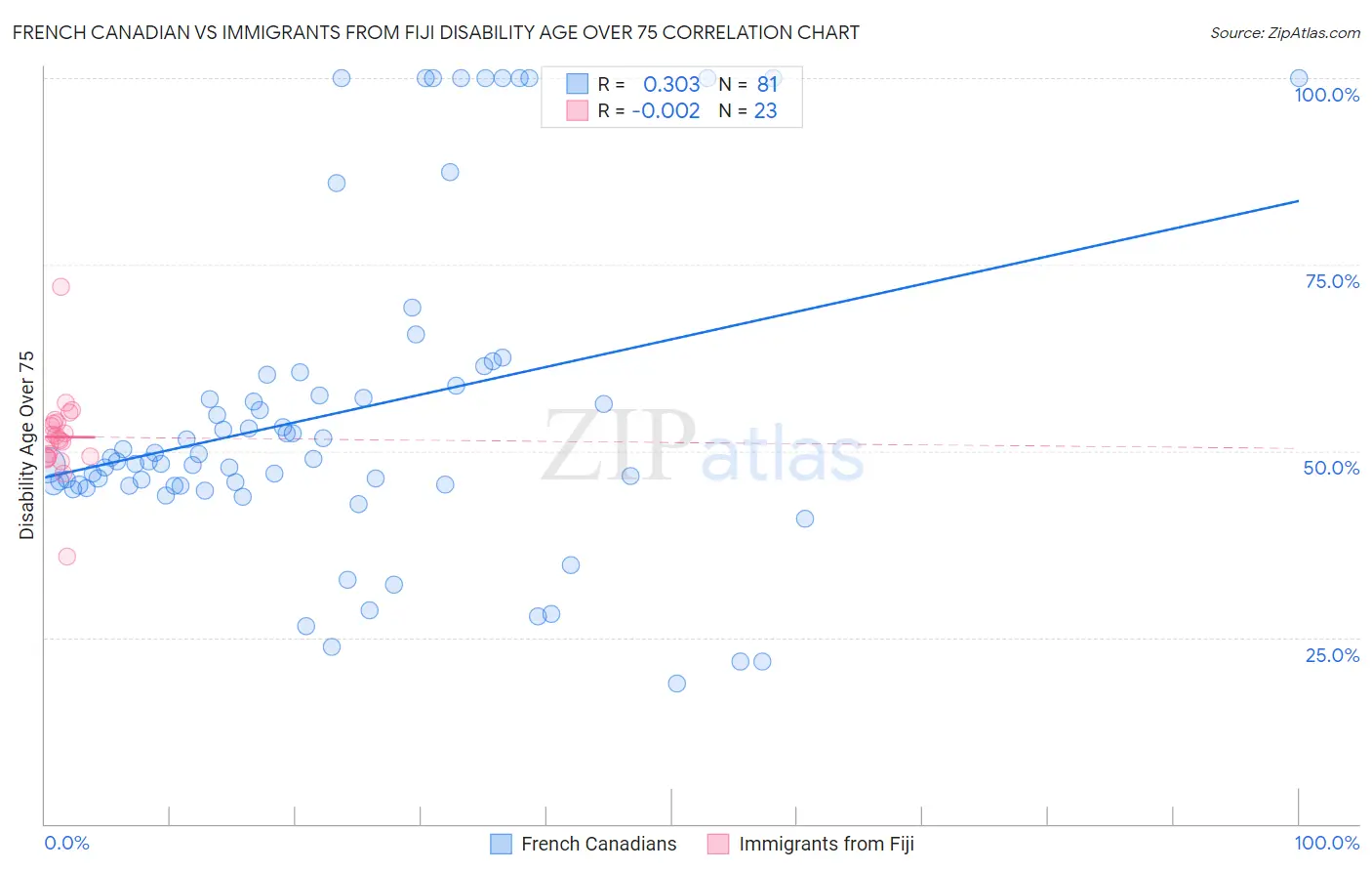 French Canadian vs Immigrants from Fiji Disability Age Over 75