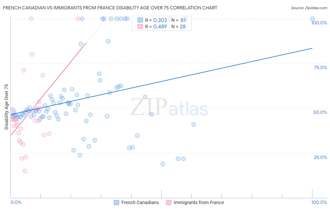 French Canadian vs Immigrants from France Disability Age Over 75