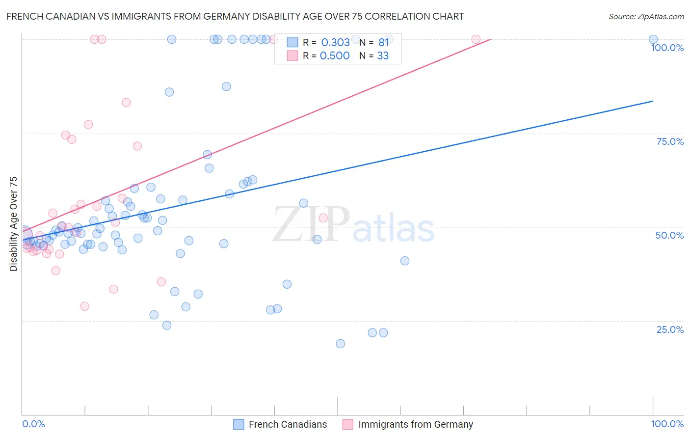 French Canadian vs Immigrants from Germany Disability Age Over 75