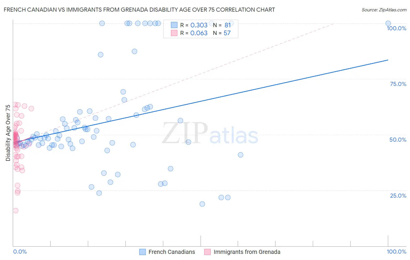 French Canadian vs Immigrants from Grenada Disability Age Over 75