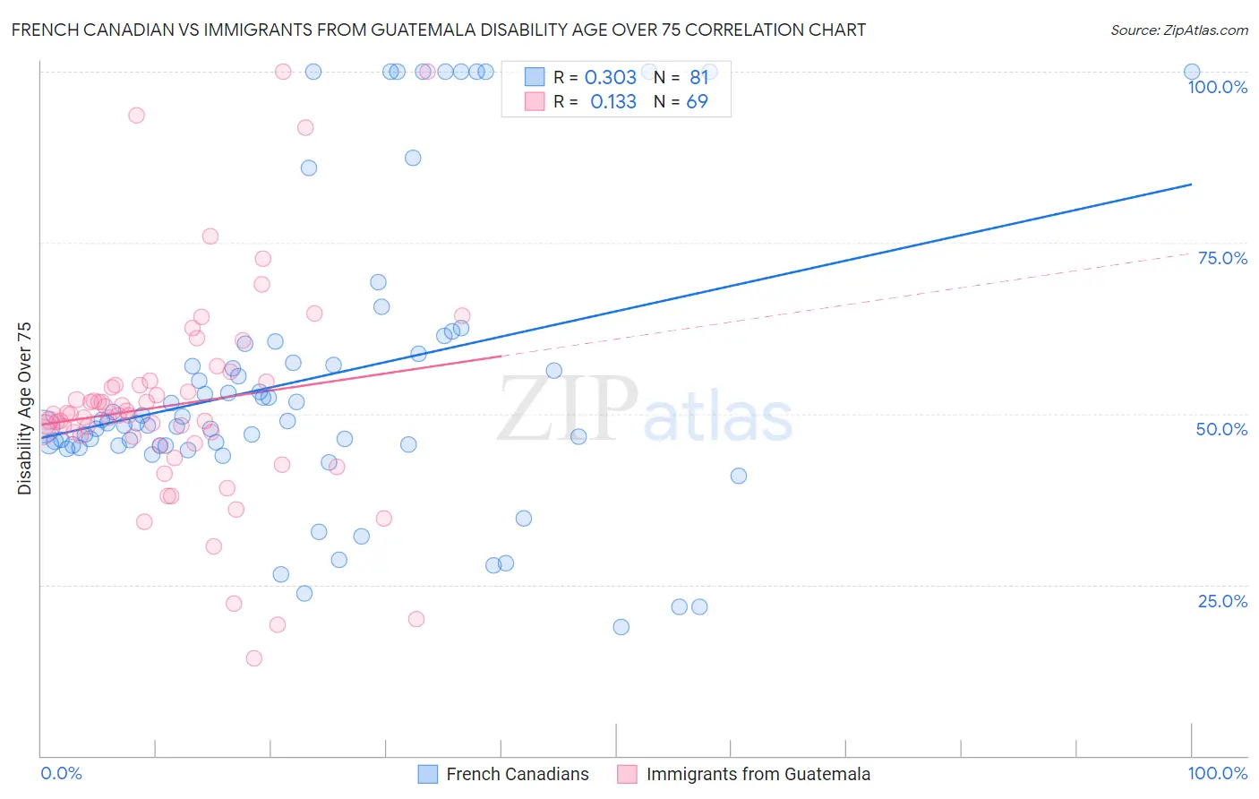 French Canadian vs Immigrants from Guatemala Disability Age Over 75