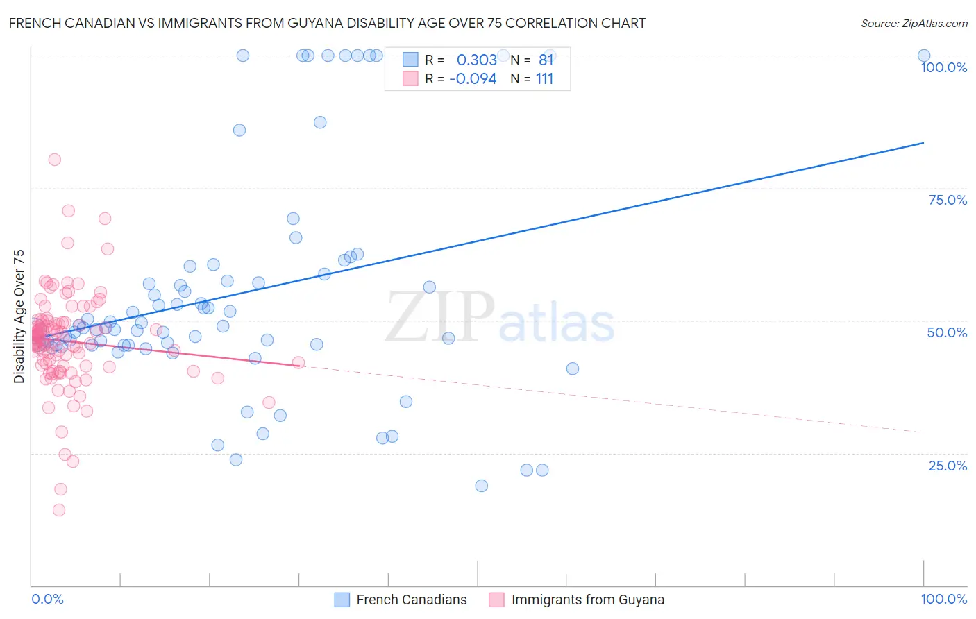 French Canadian vs Immigrants from Guyana Disability Age Over 75