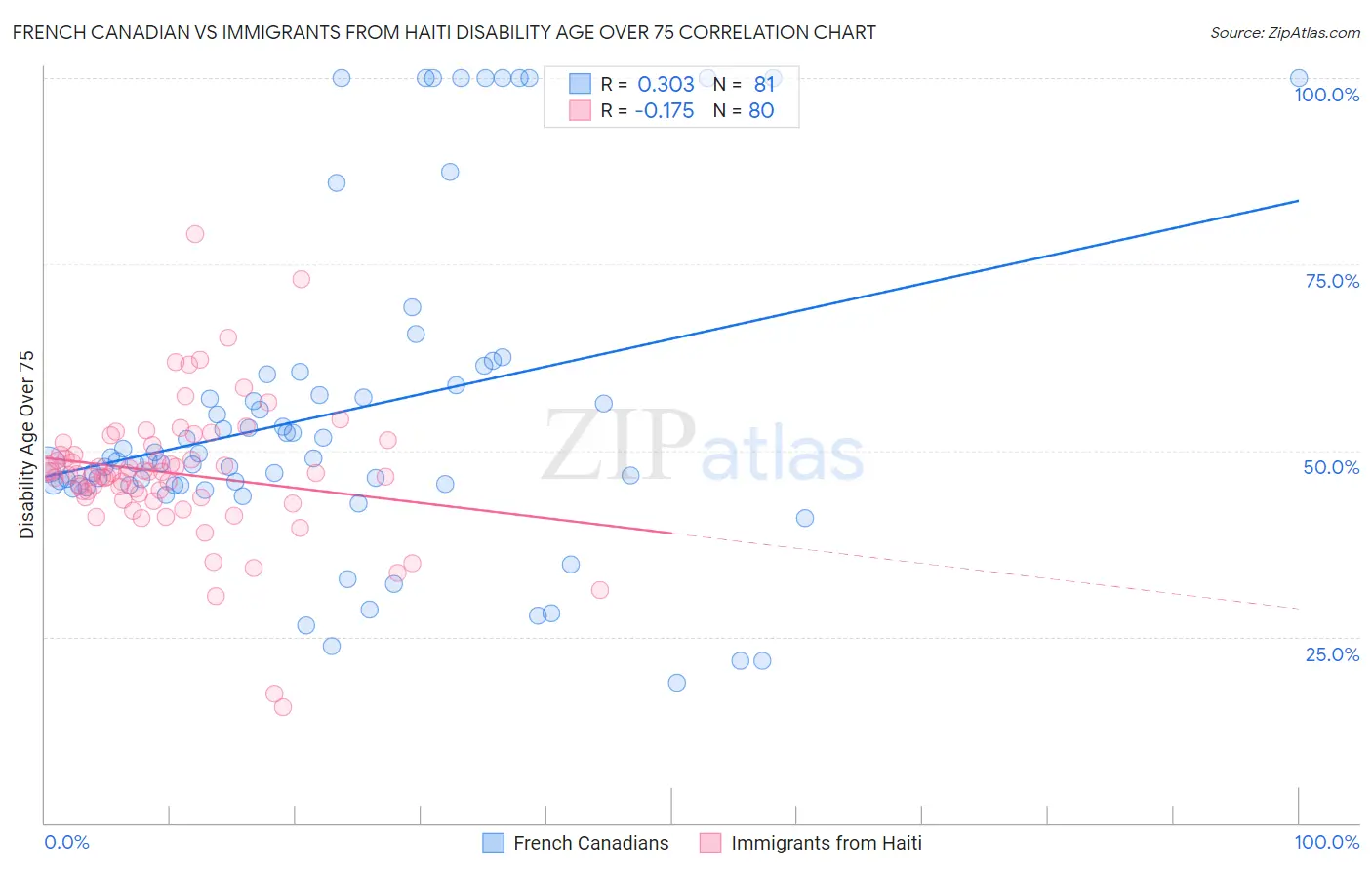 French Canadian vs Immigrants from Haiti Disability Age Over 75