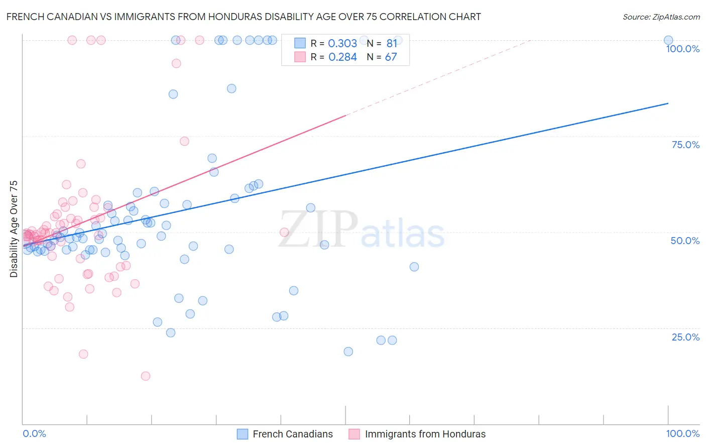 French Canadian vs Immigrants from Honduras Disability Age Over 75