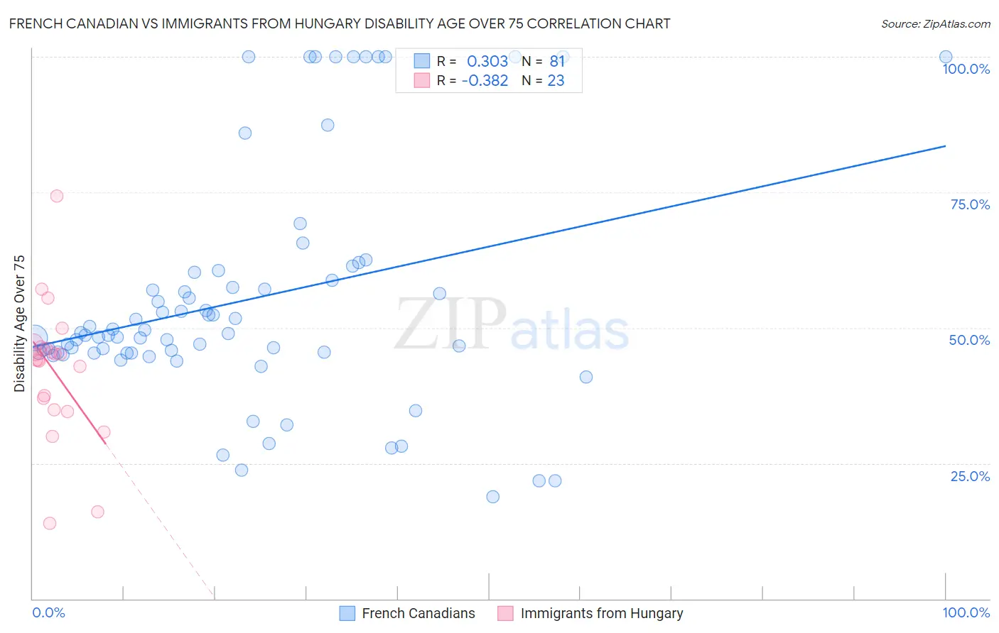 French Canadian vs Immigrants from Hungary Disability Age Over 75