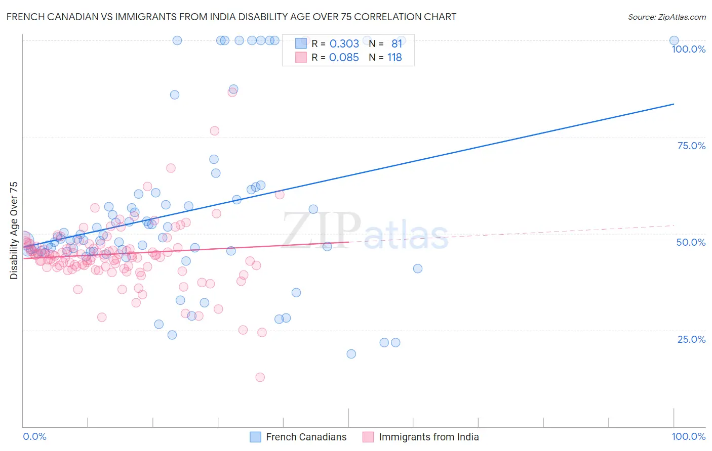 French Canadian vs Immigrants from India Disability Age Over 75