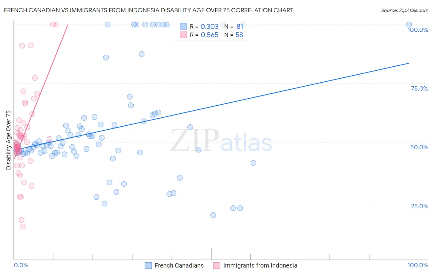 French Canadian vs Immigrants from Indonesia Disability Age Over 75