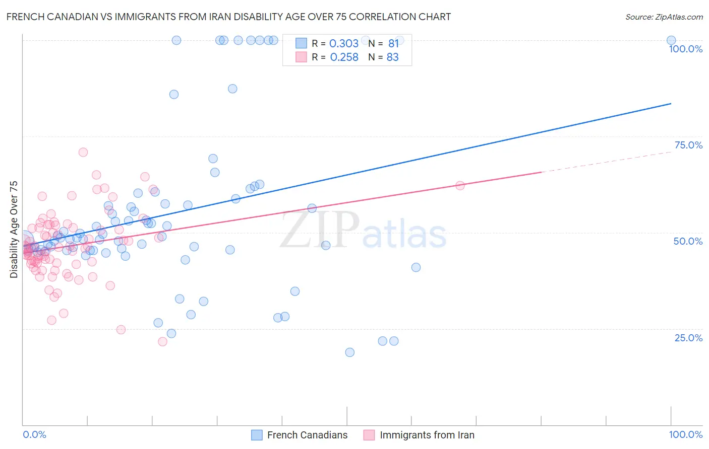 French Canadian vs Immigrants from Iran Disability Age Over 75