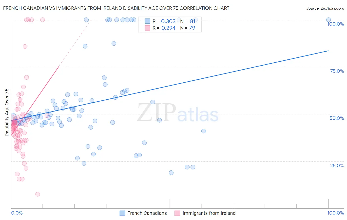 French Canadian vs Immigrants from Ireland Disability Age Over 75