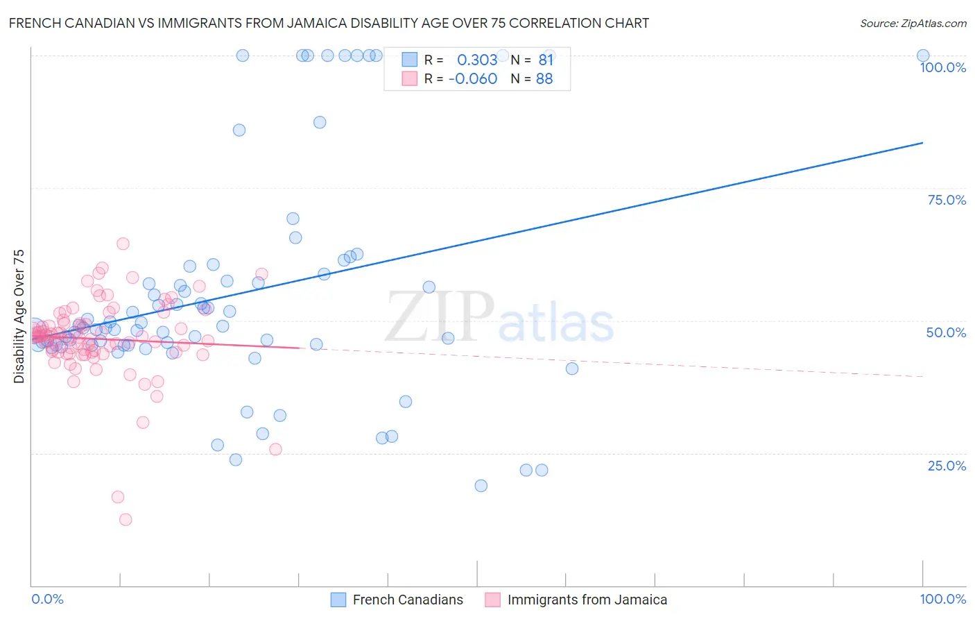 French Canadian vs Immigrants from Jamaica Disability Age Over 75