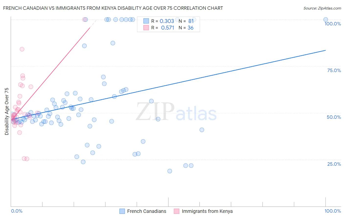French Canadian vs Immigrants from Kenya Disability Age Over 75