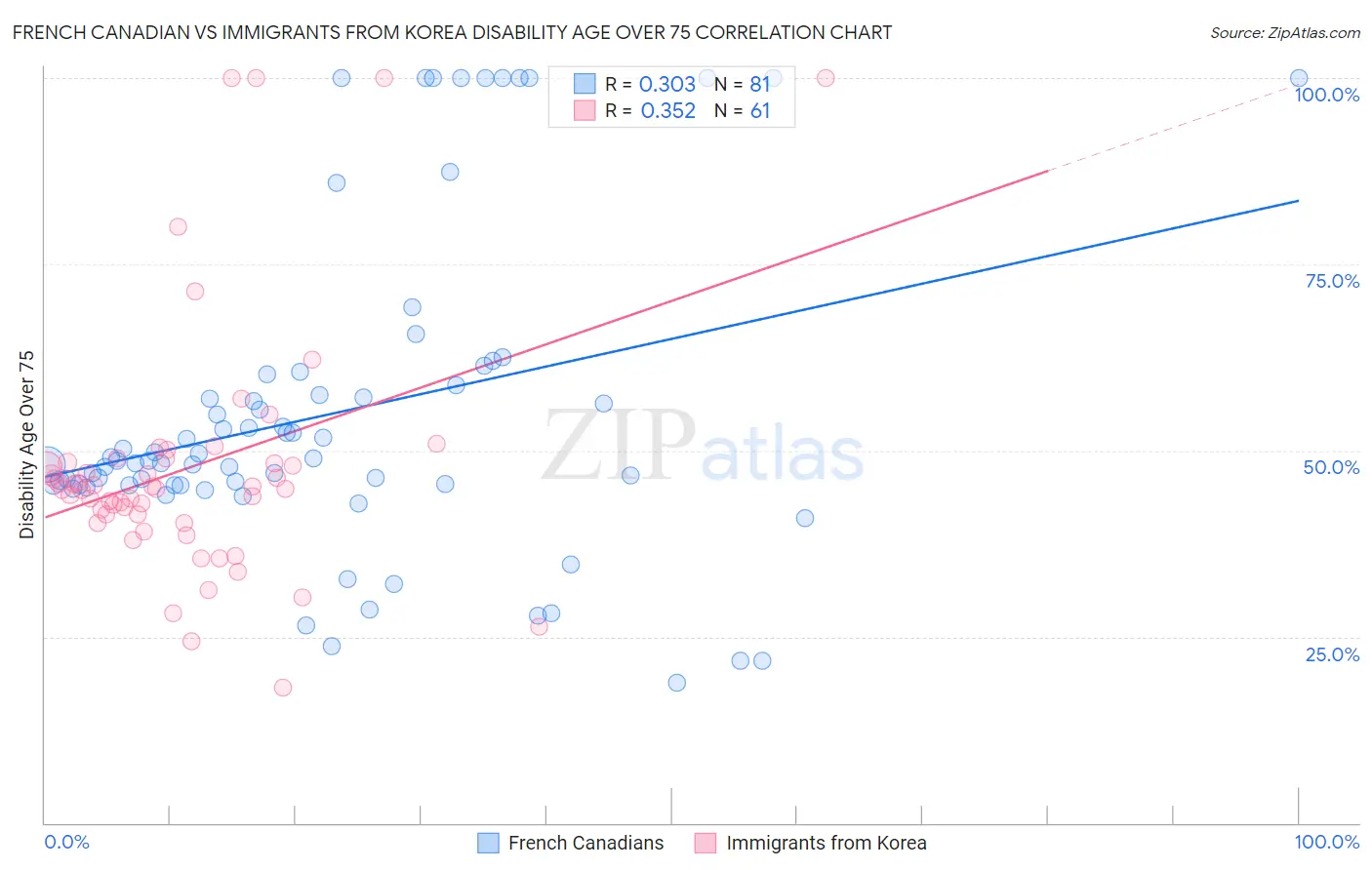 French Canadian vs Immigrants from Korea Disability Age Over 75