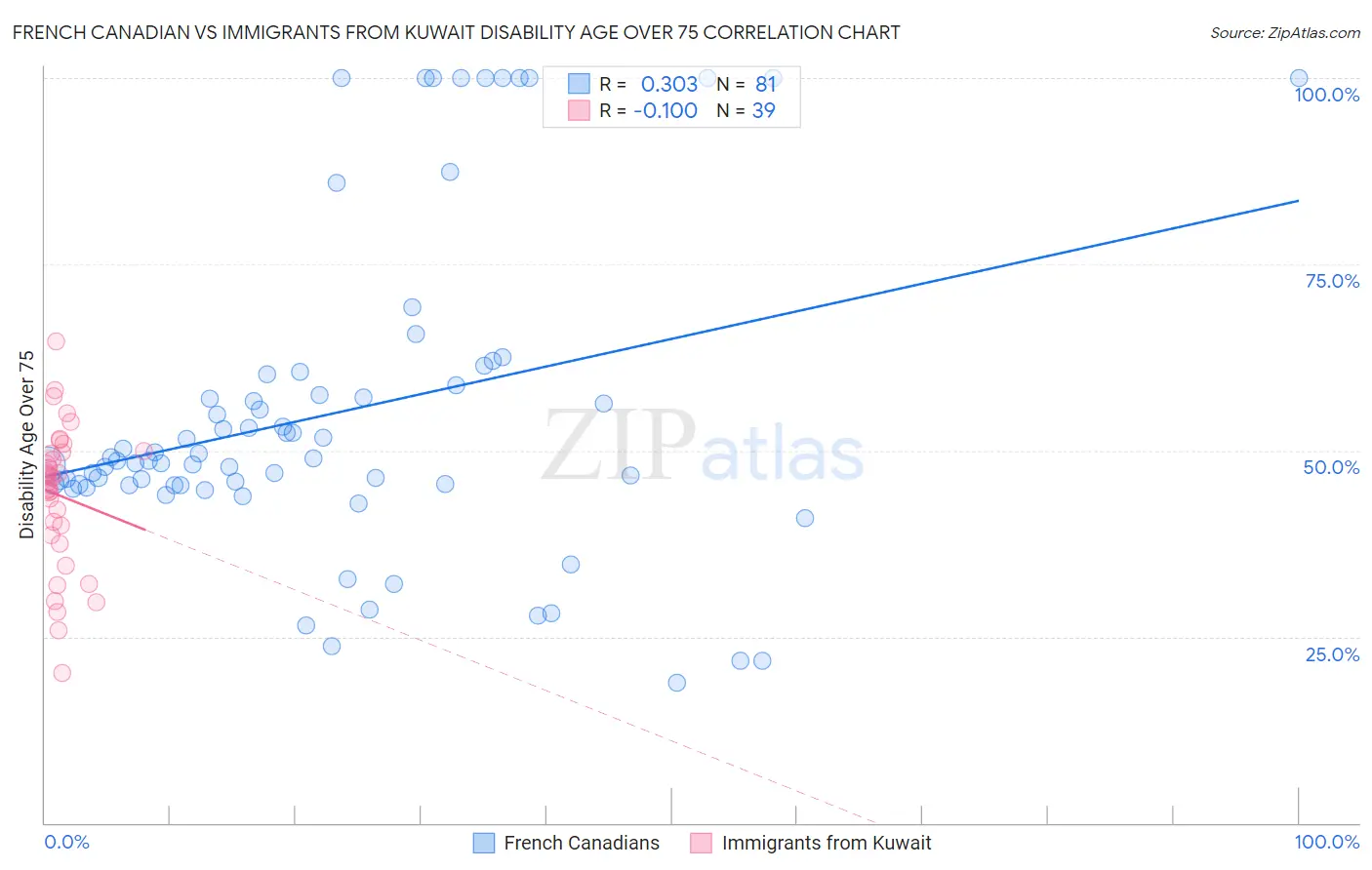 French Canadian vs Immigrants from Kuwait Disability Age Over 75