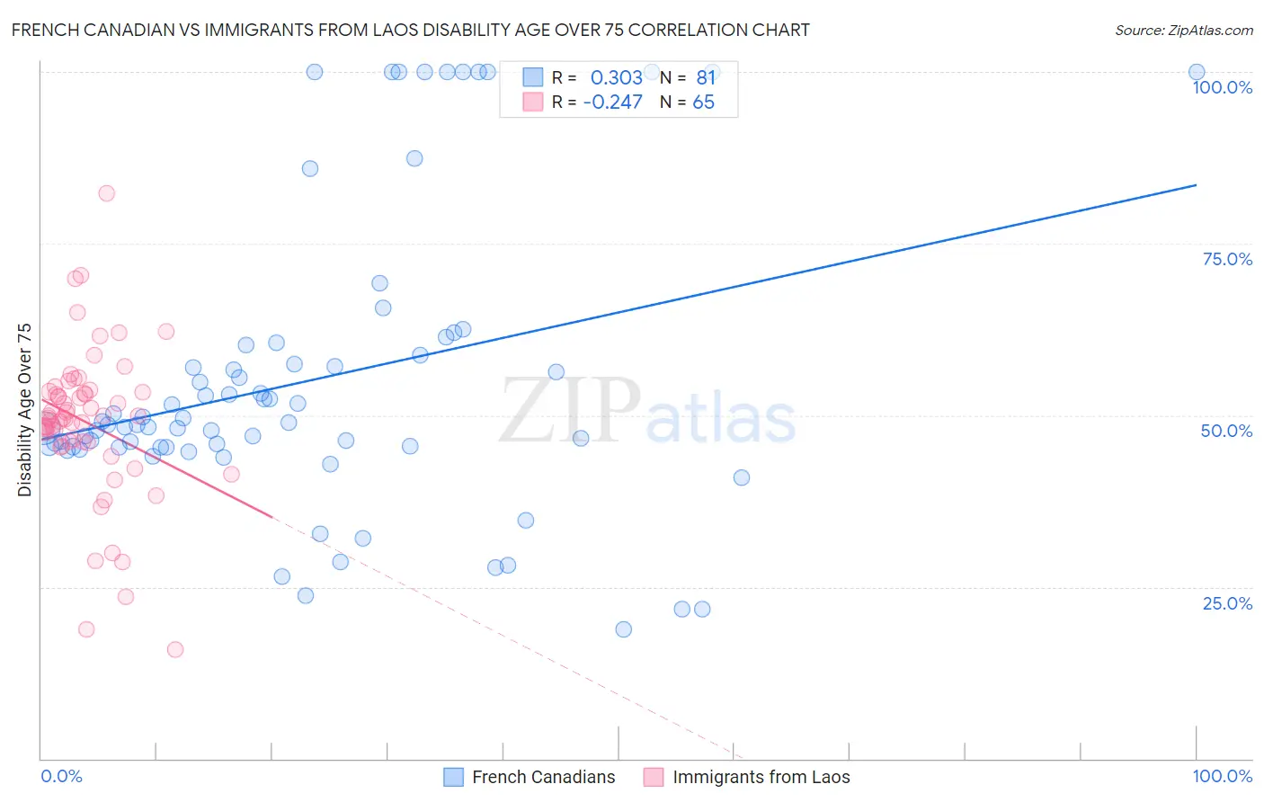 French Canadian vs Immigrants from Laos Disability Age Over 75