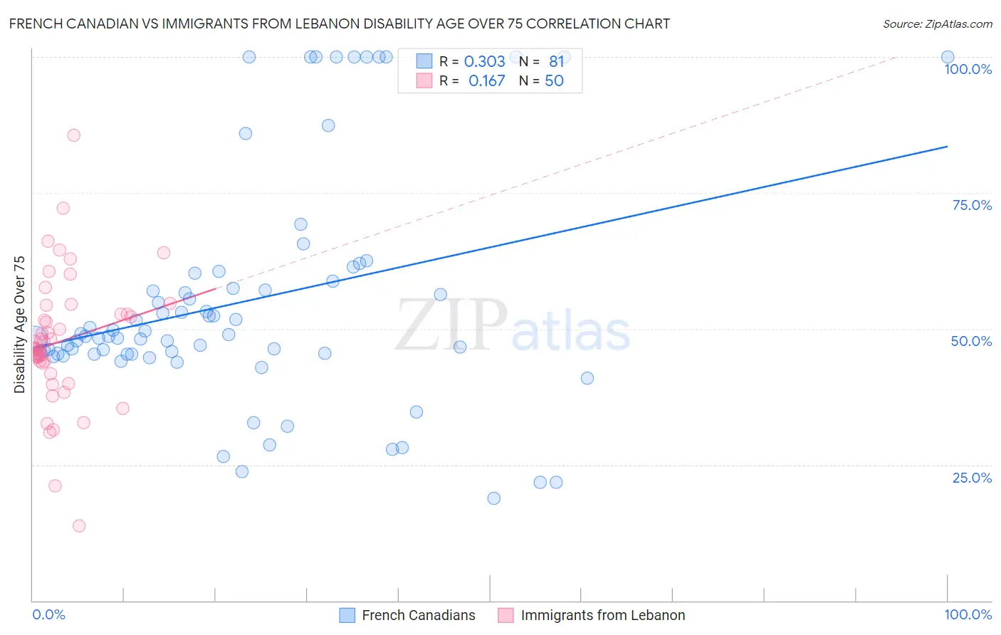 French Canadian vs Immigrants from Lebanon Disability Age Over 75