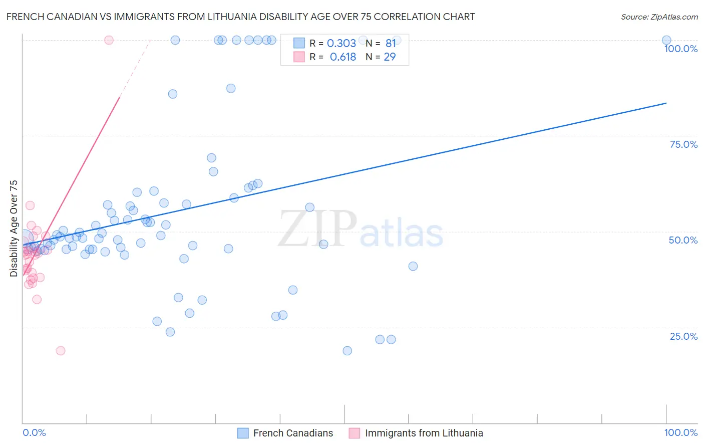 French Canadian vs Immigrants from Lithuania Disability Age Over 75