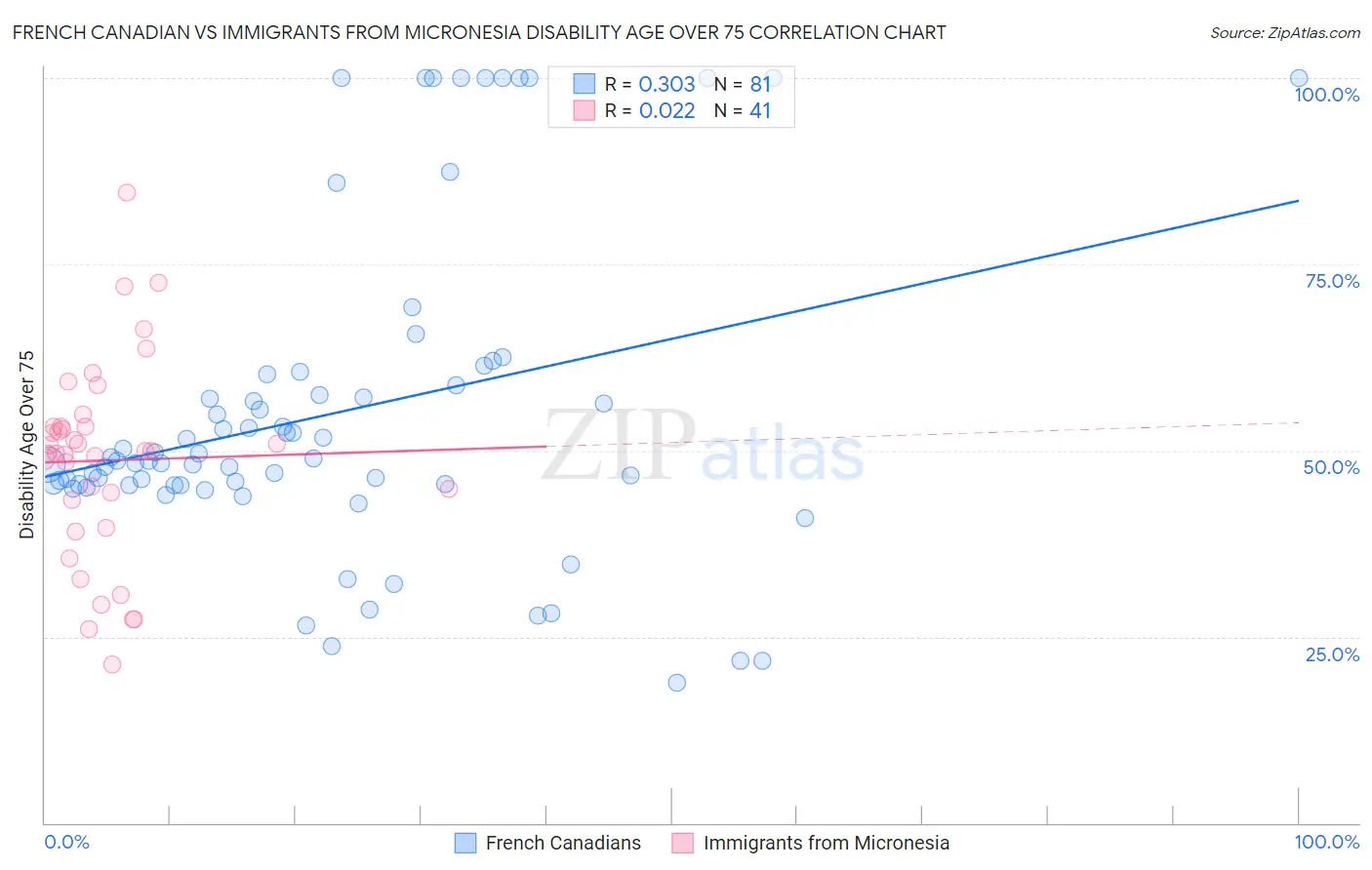 French Canadian vs Immigrants from Micronesia Disability Age Over 75