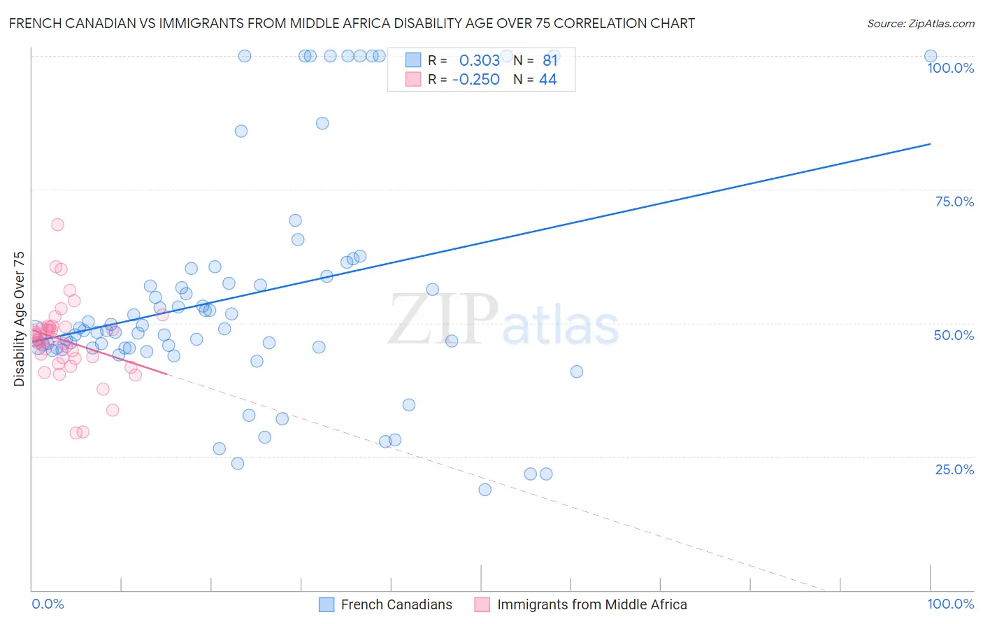 French Canadian vs Immigrants from Middle Africa Disability Age Over 75