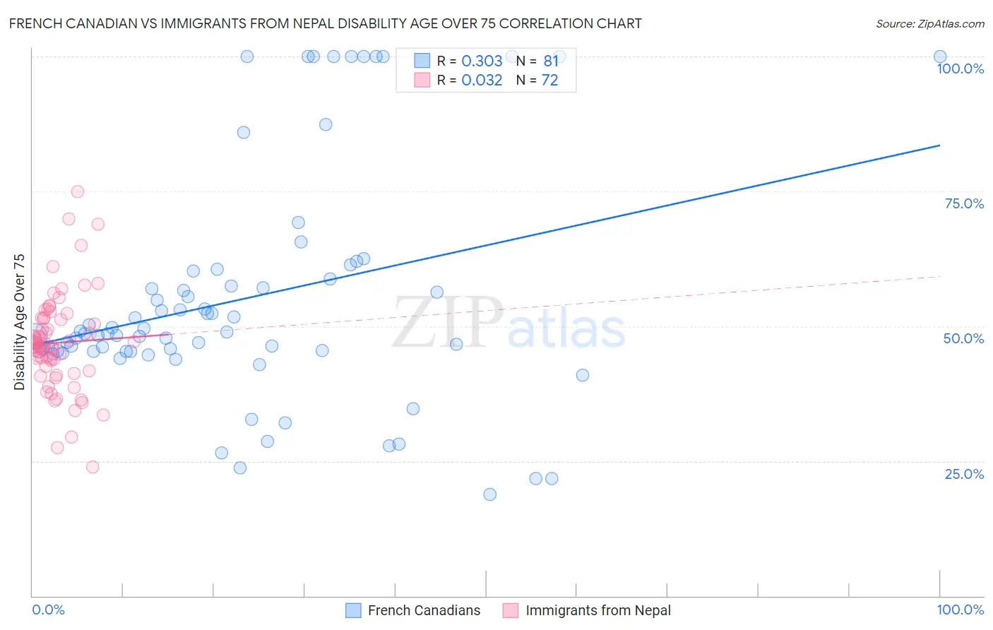 French Canadian vs Immigrants from Nepal Disability Age Over 75