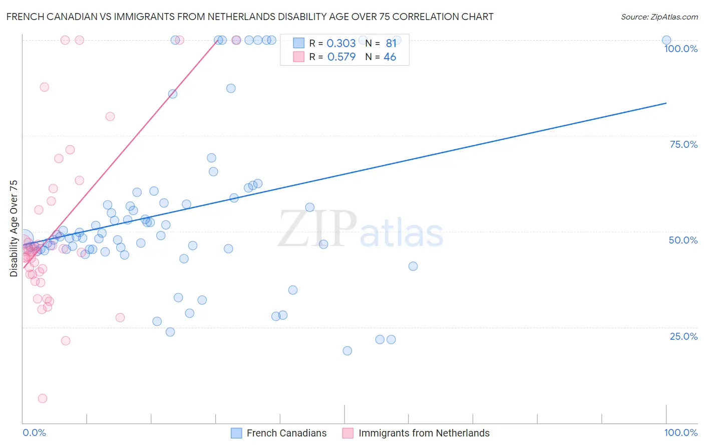 French Canadian vs Immigrants from Netherlands Disability Age Over 75