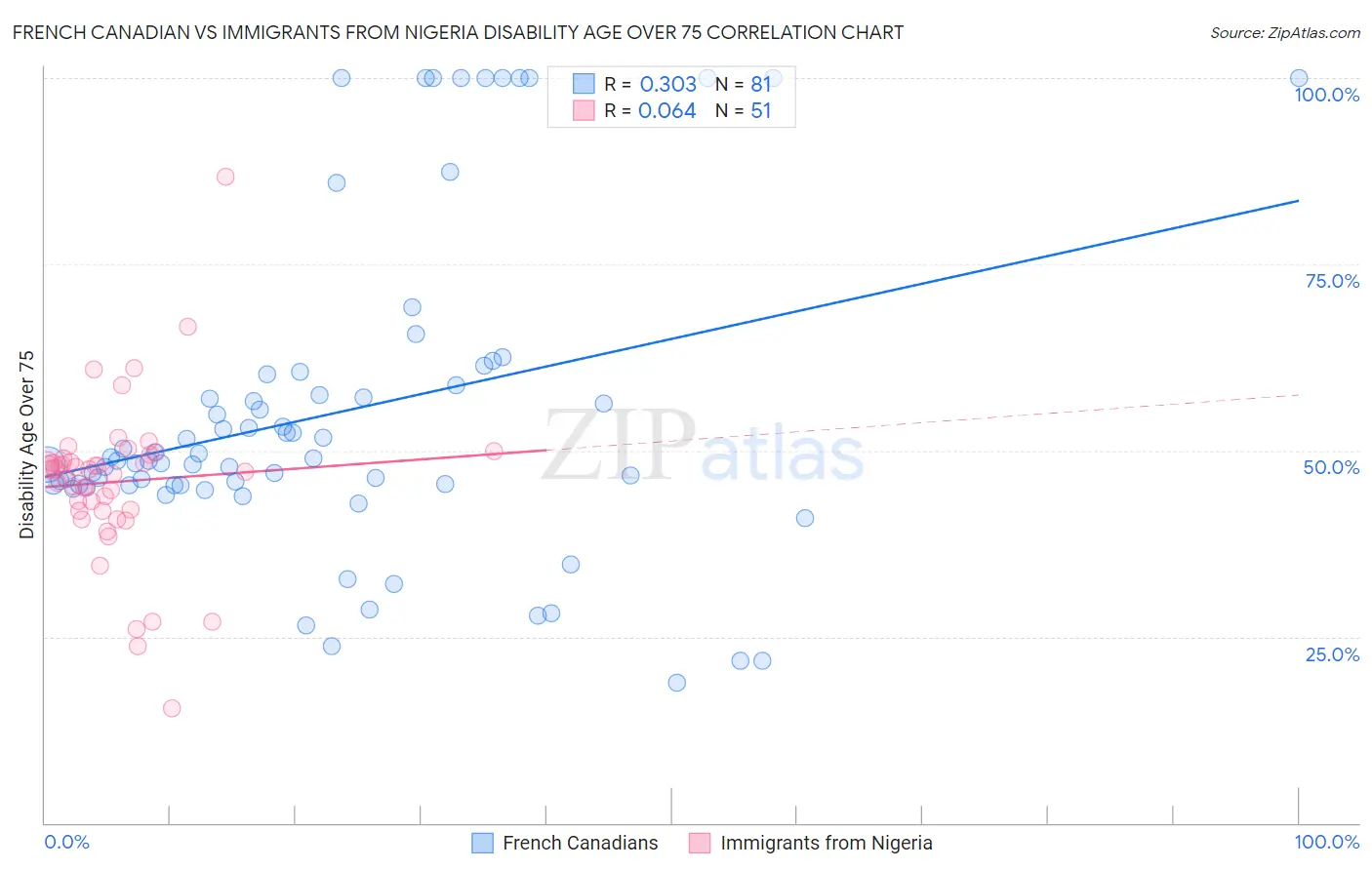 French Canadian vs Immigrants from Nigeria Disability Age Over 75