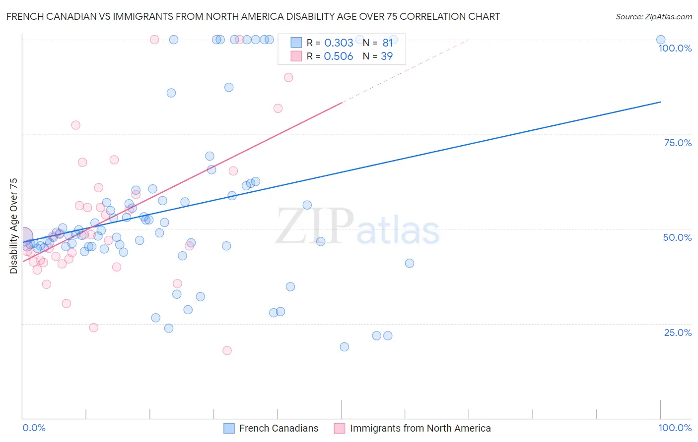 French Canadian vs Immigrants from North America Disability Age Over 75