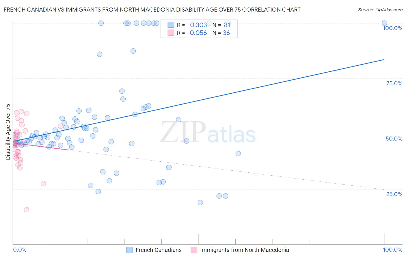 French Canadian vs Immigrants from North Macedonia Disability Age Over 75