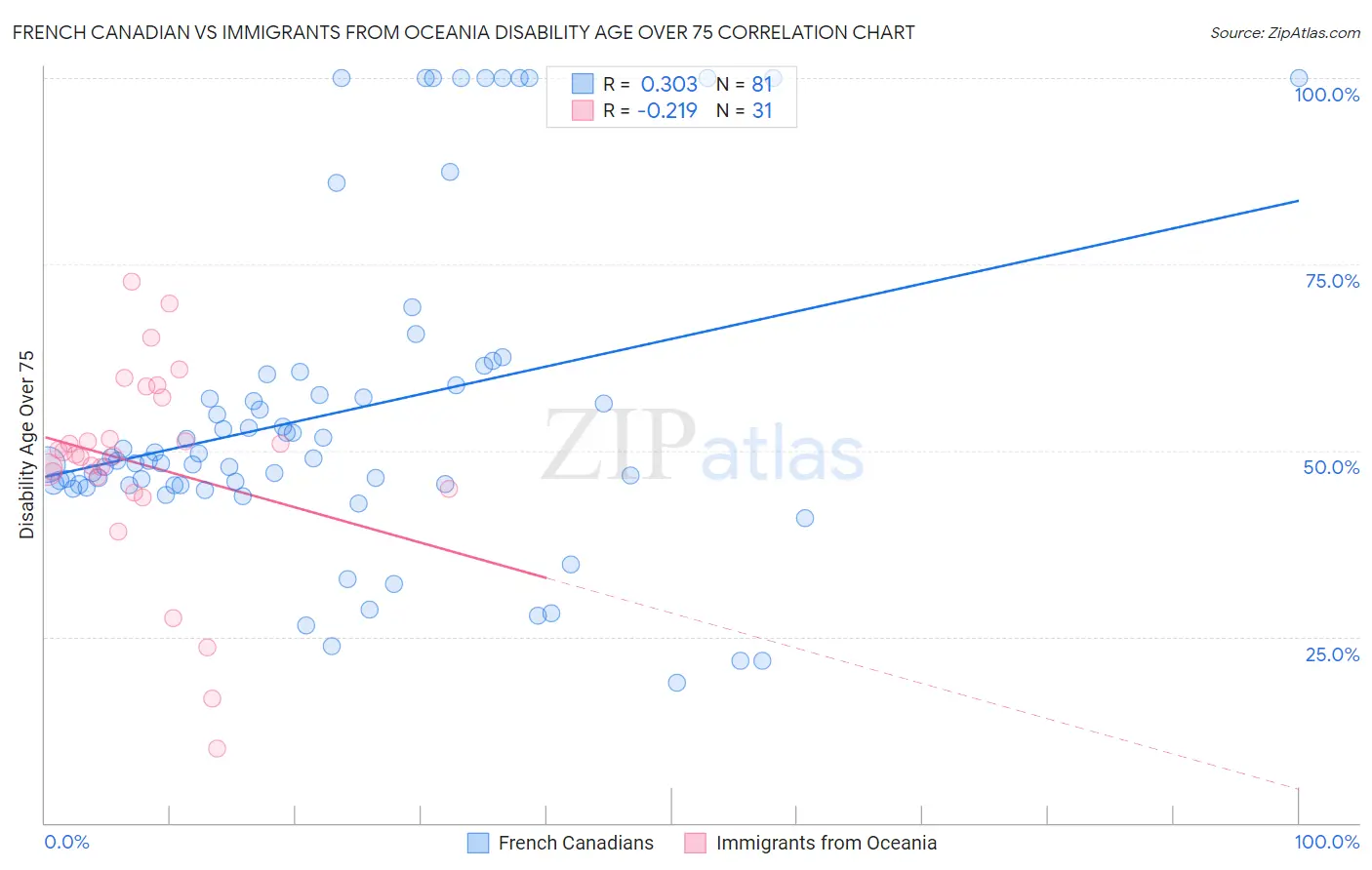 French Canadian vs Immigrants from Oceania Disability Age Over 75