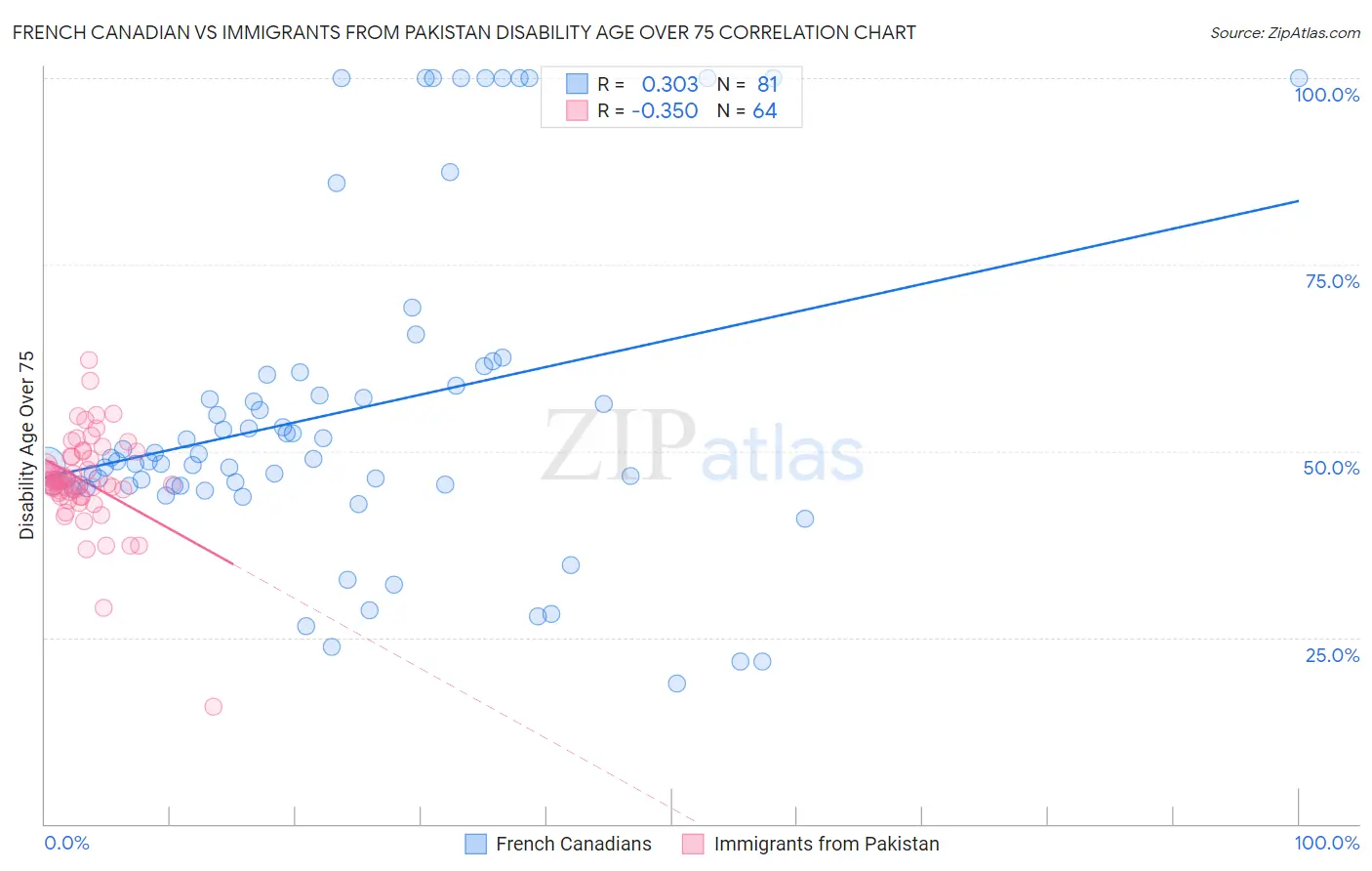 French Canadian vs Immigrants from Pakistan Disability Age Over 75