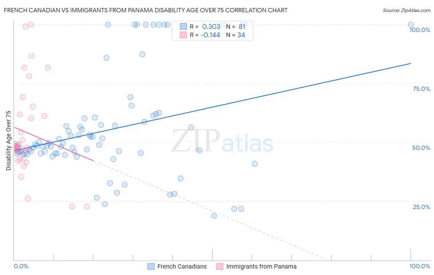 French Canadian vs Immigrants from Panama Disability Age Over 75