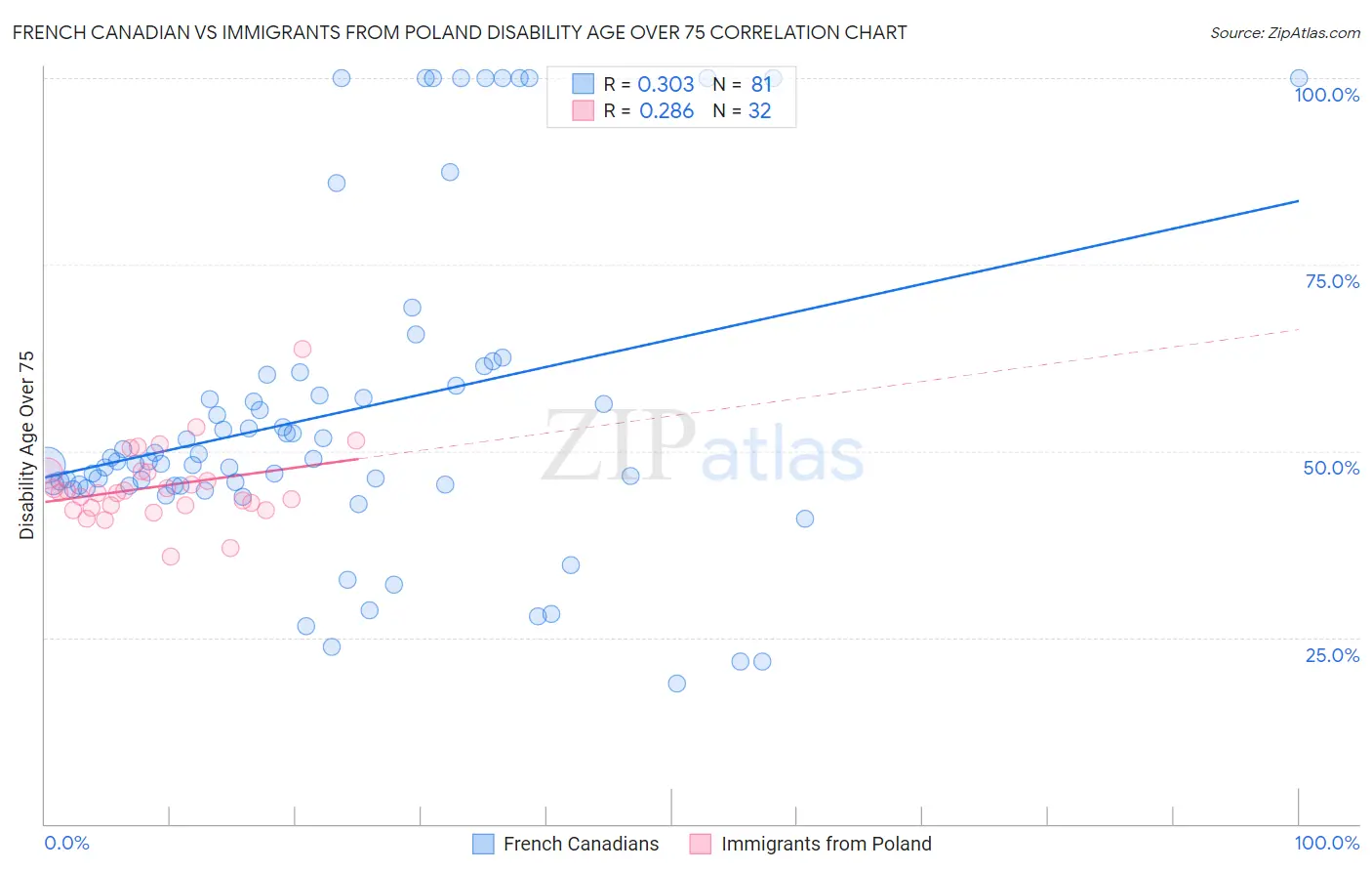 French Canadian vs Immigrants from Poland Disability Age Over 75