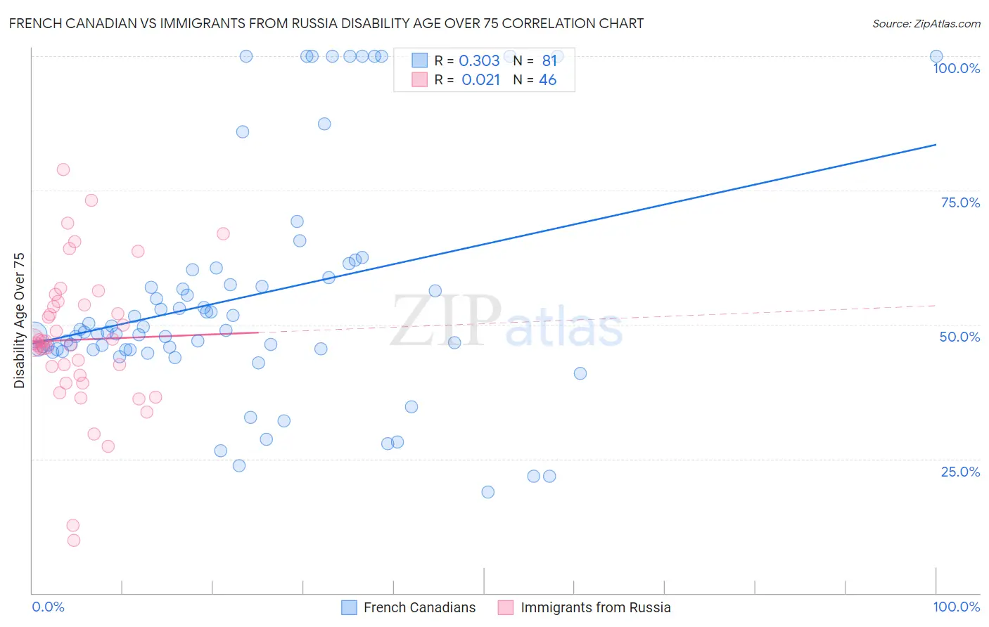 French Canadian vs Immigrants from Russia Disability Age Over 75