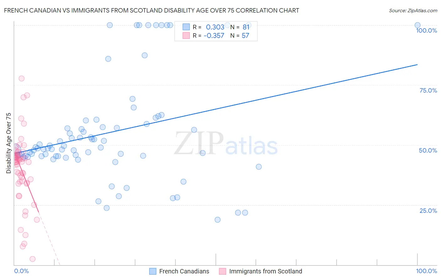 French Canadian vs Immigrants from Scotland Disability Age Over 75