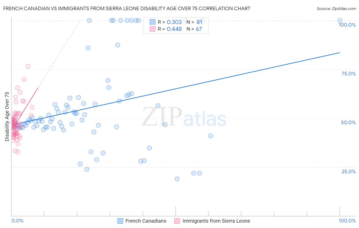 French Canadian vs Immigrants from Sierra Leone Disability Age Over 75