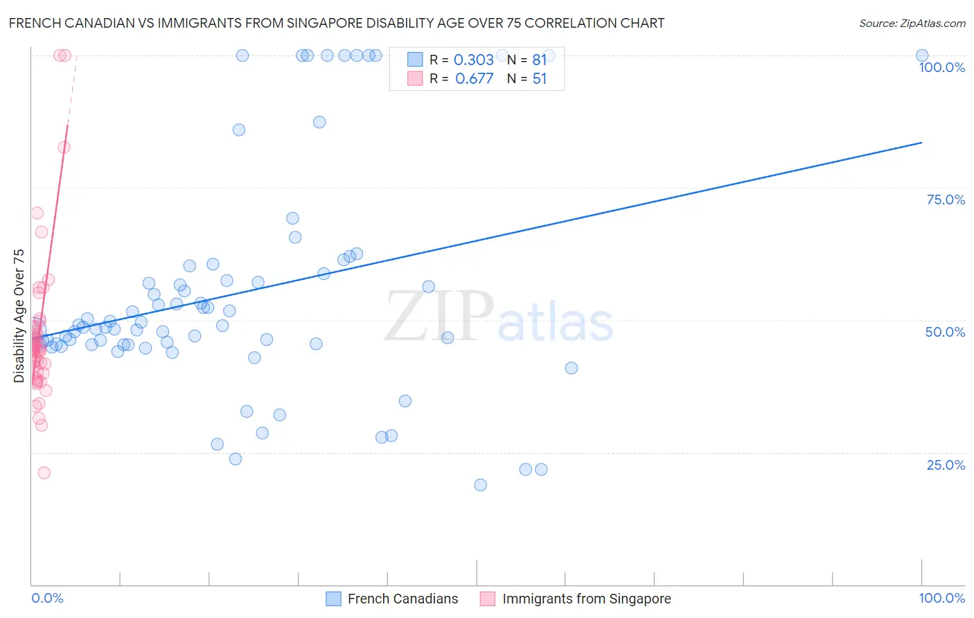 French Canadian vs Immigrants from Singapore Disability Age Over 75