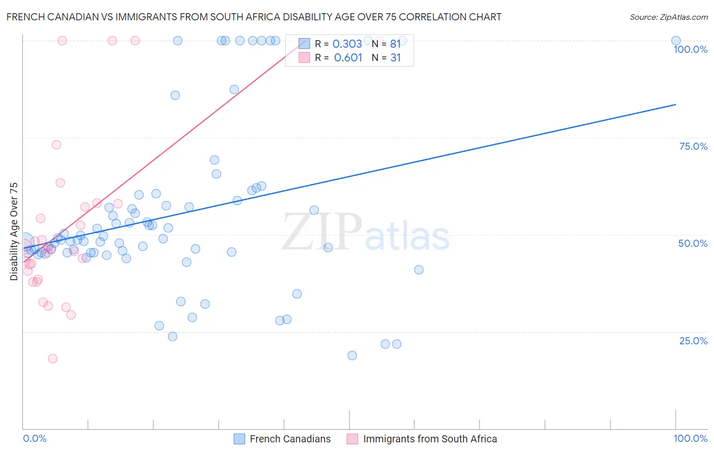 French Canadian vs Immigrants from South Africa Disability Age Over 75