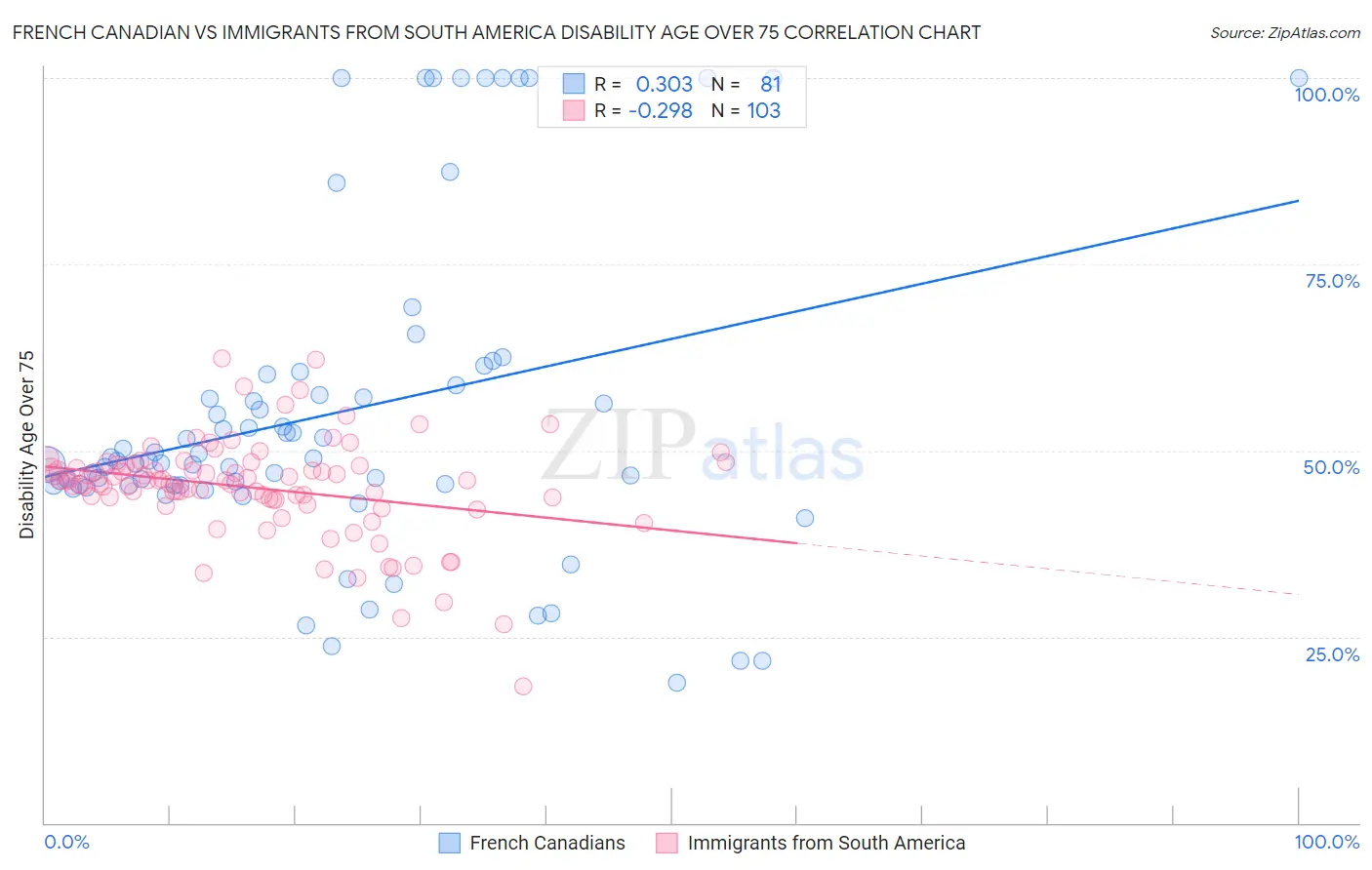 French Canadian vs Immigrants from South America Disability Age Over 75