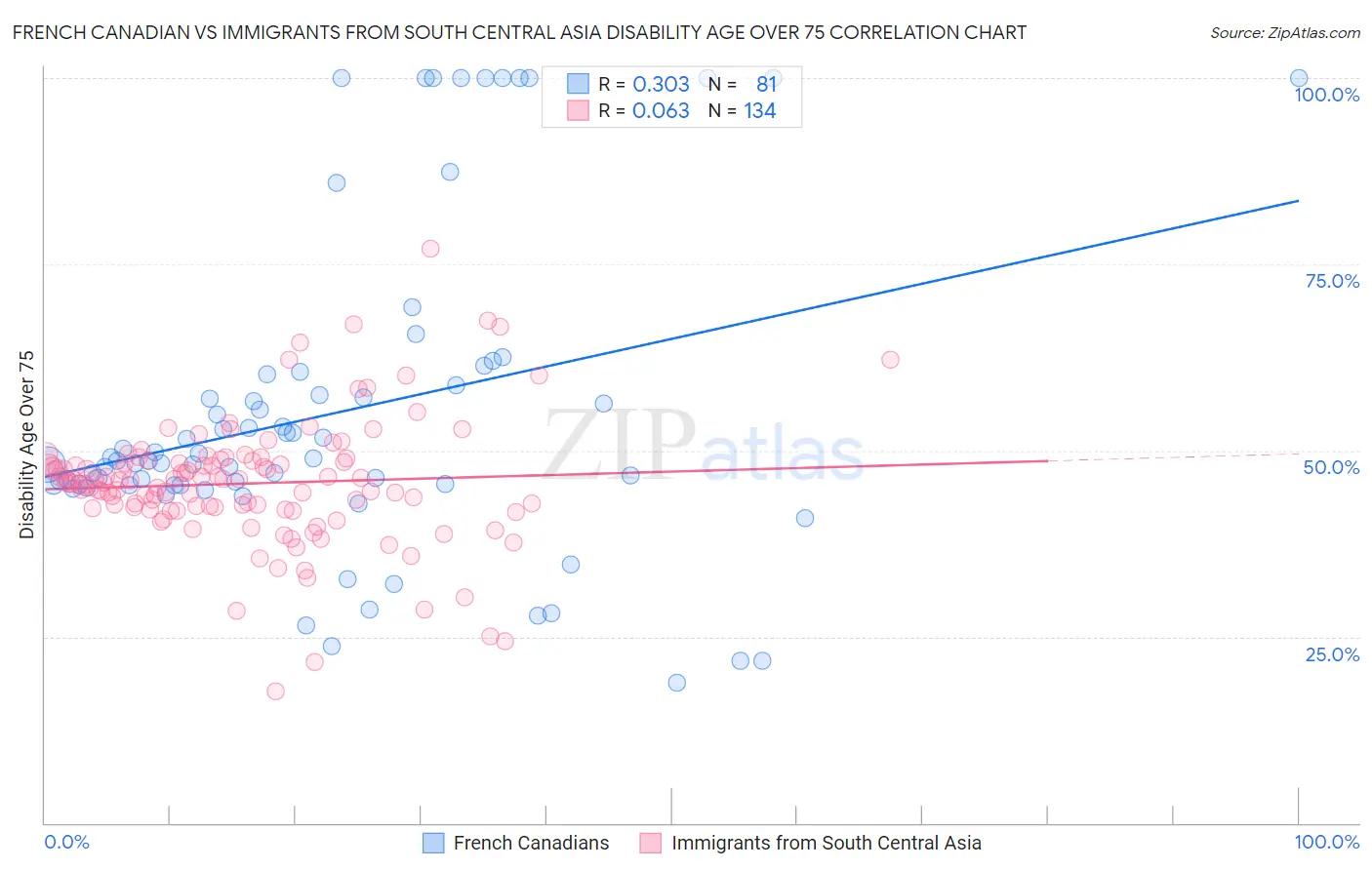 French Canadian vs Immigrants from South Central Asia Disability Age Over 75